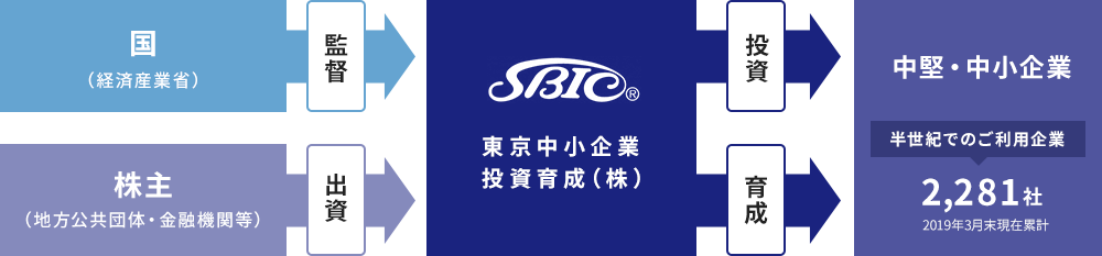 公的機関ならではの信頼と実績