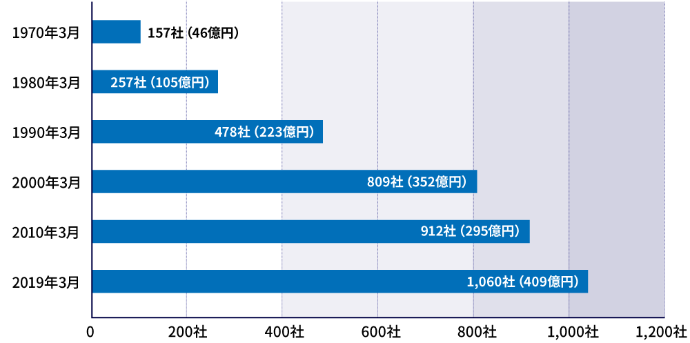 投資先社数と投資残高の推移