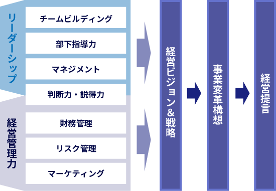 体感型で、実務に直結したカリキュラム