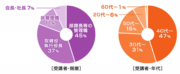 これまで約350名の経営者、後継経営者、経営幹部、幹部候補の方が受講されています。