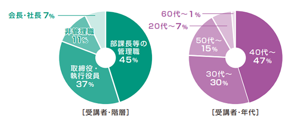 これまで約450名を超える経営者、後継経営者、経営幹部、幹部候補の方が受講されています