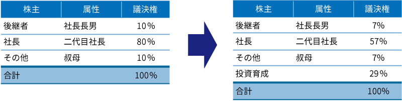 後継体制をサポートする資本政策とあわせて、投資育成主催の｢若手経営者の会｣や｢次世代経営者ビジネススクール｣への参加を提案。