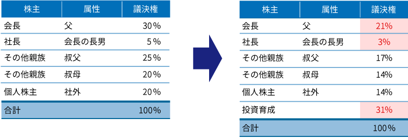 投資育成の資本参加（＝安定株主導入）による経営権確保策を提案。