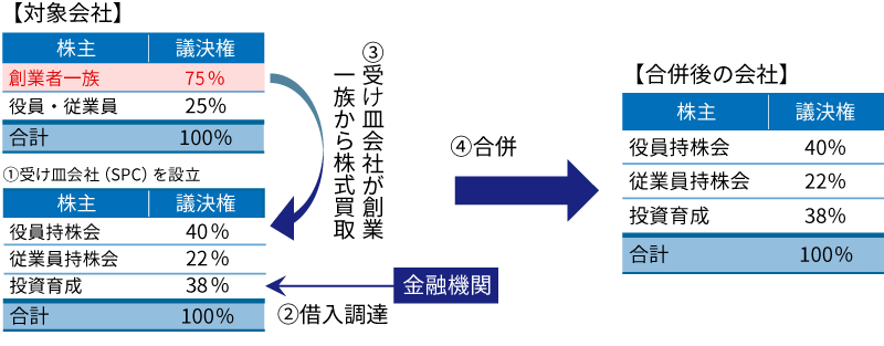 投資育成ならではの独自親族外継承（MEBO）プランを提案。