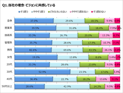 Q1.当社の理念・ビジョンに共感している