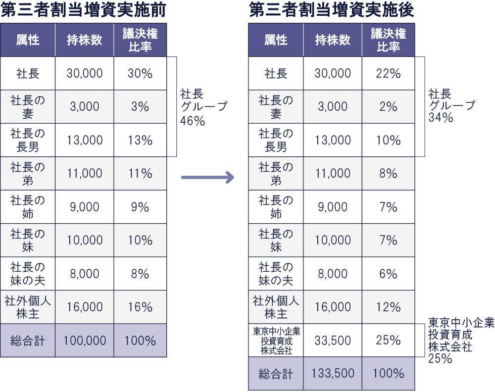 株主構成の推移