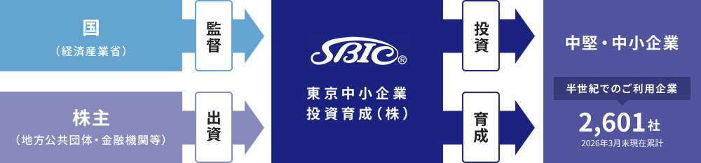 公的機関の投資ですから安心と信頼があります