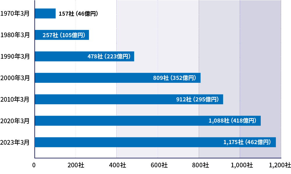 投資先社数と投資残高の推移