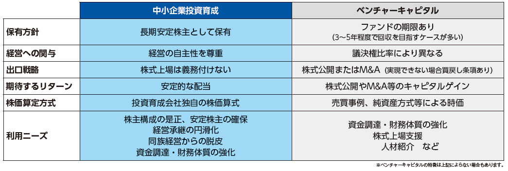 投資育成とベンチャーキャピタルの違い