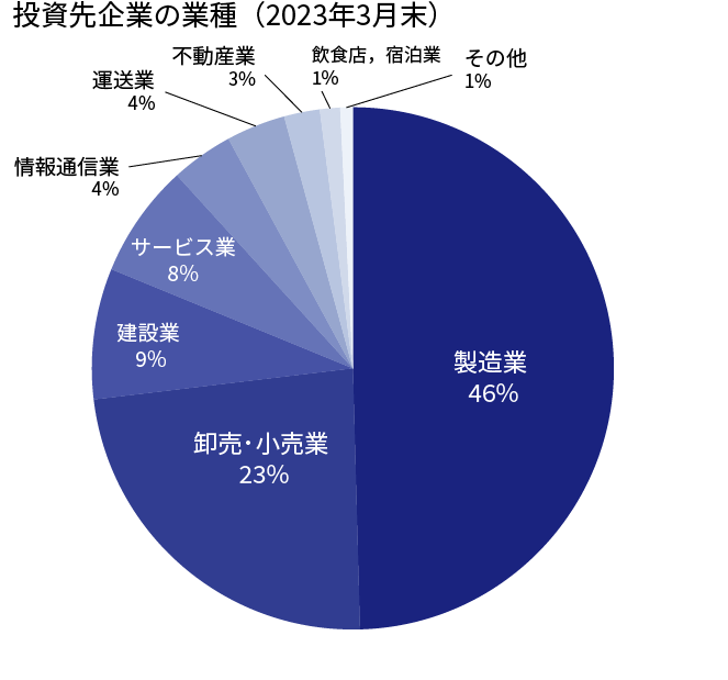 投資先企業の業種分布