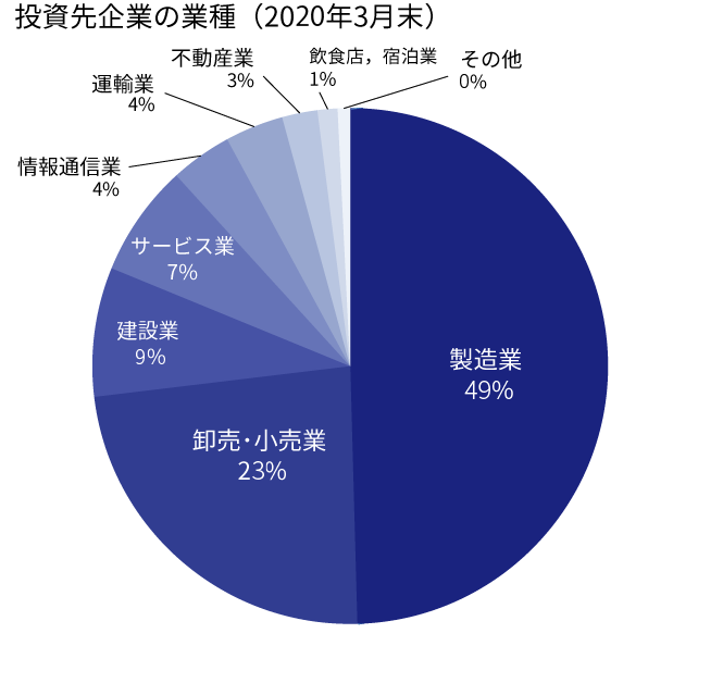 投資先企業の業種分布