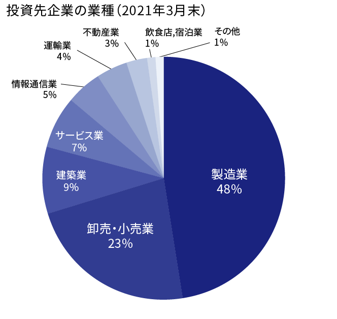投資先企業の業種分布