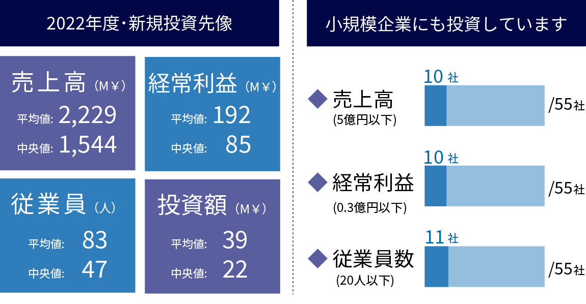 新規投資先のイメージ