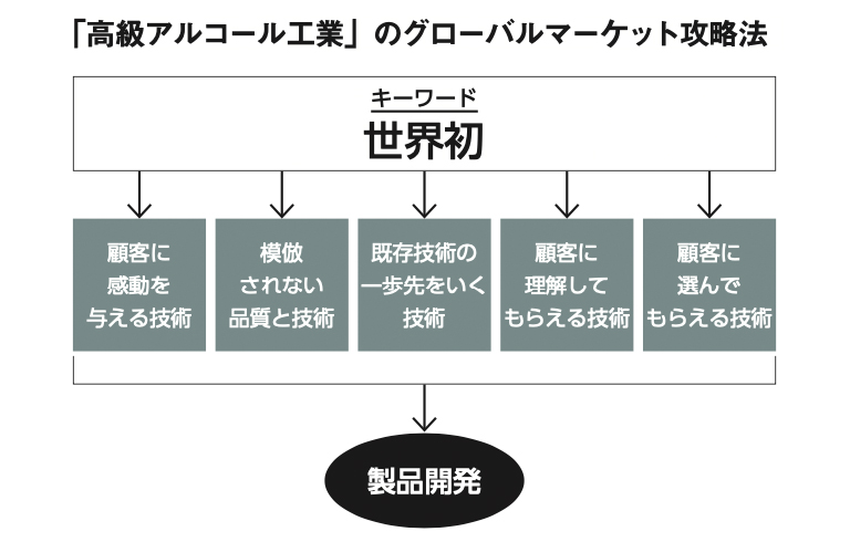 「高級アルコール工業」のグローバルマーケット攻略法