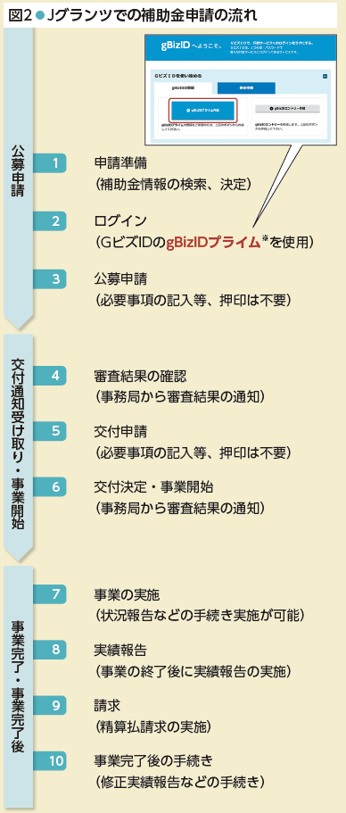 Jグランツでの補助金申請の流れ