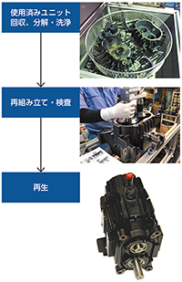ドライポンプのユニットは20000時間で交換する必 要がある。同社では、従来は廃棄していたユニットを リサイクルし、新品同様の保証を付けて提供する新規 事業に取り組んでいる。