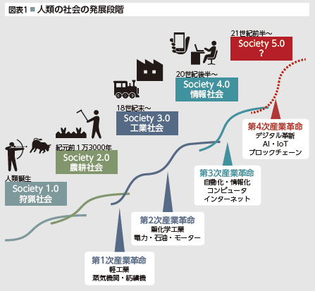 人類の社会の発展段階