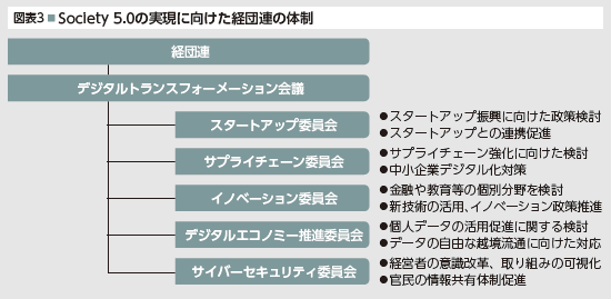 Society 5.0の実現に向けた経団連の体制