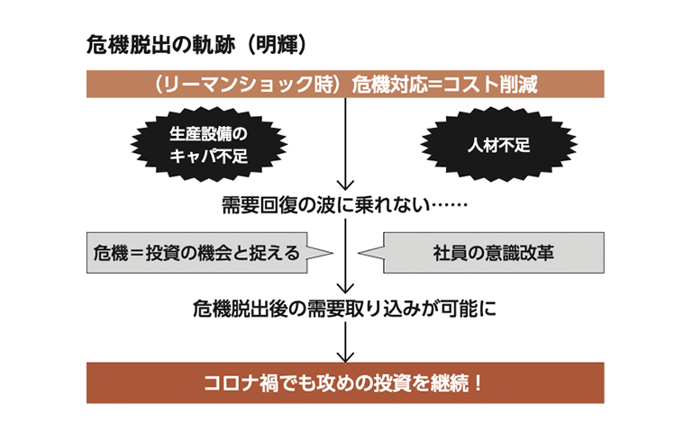 株式会社明輝危機脱出の軌跡