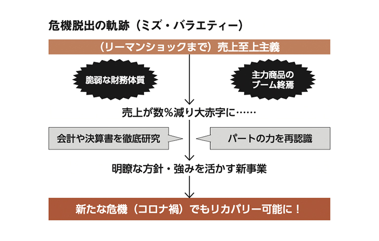 株式会社ミズ・バラエティー危機脱出の軌跡