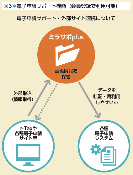 電子申請サポート機能（会員登録で利用可能）