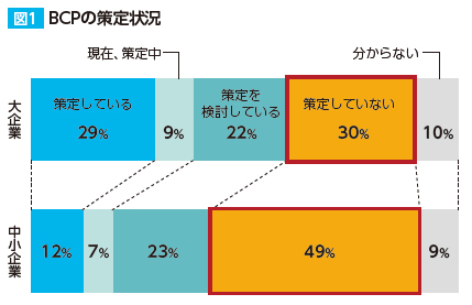 BCPの策定状況