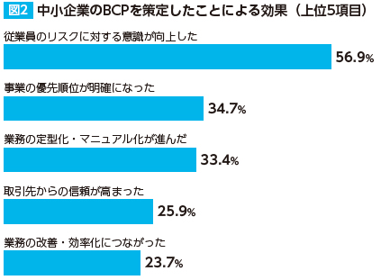 中小企業のBCPを策定したことによる効果（上位5項目）