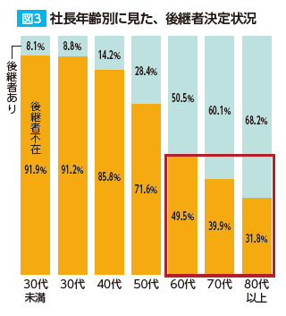 社 長年齢別に見た、後継者決定状況