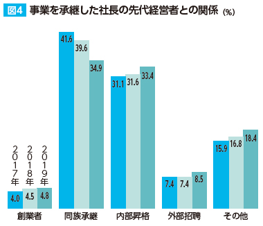 事 業を承継した社長の先代経営者との関係（％）