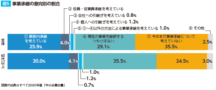 事業承継の意向別の割合