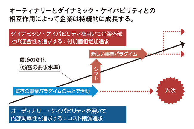 オーディナリーとダイナミック・ケイパビリティとの 相互作用によって企業は持続的に成長する。