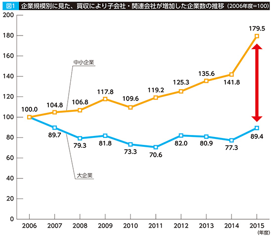 資料：経済産業省「企業活動基本調査」再編加工