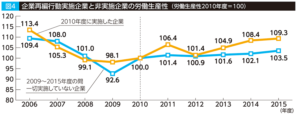 資料：経済産業省「企業活動基本調査」再編加工