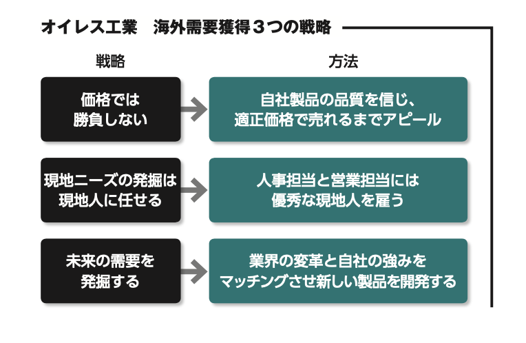 オレイス工業３つの戦略