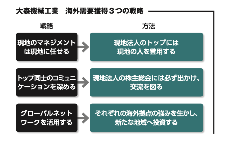 大森機械工業３つの戦略