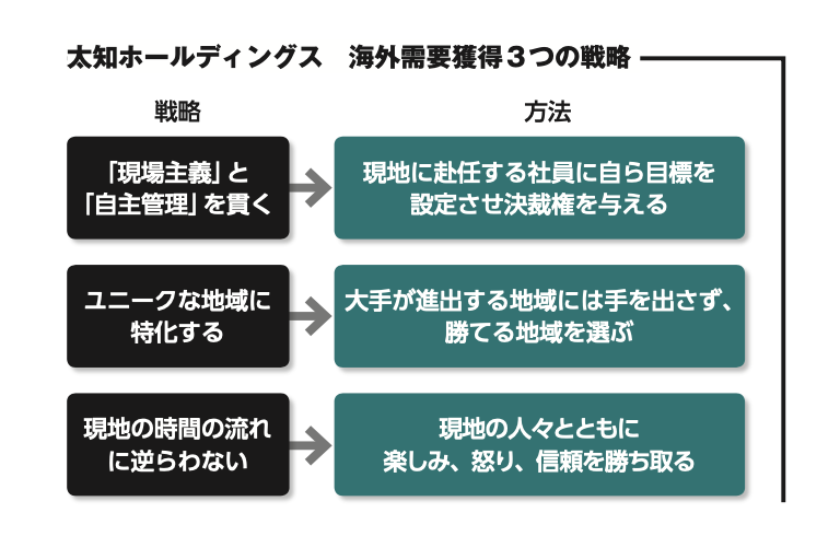 太知ホールディングス３つの戦略