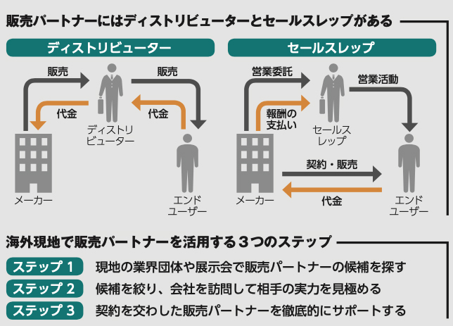 販売パートナーにはディストリビューターとセールスレップがある