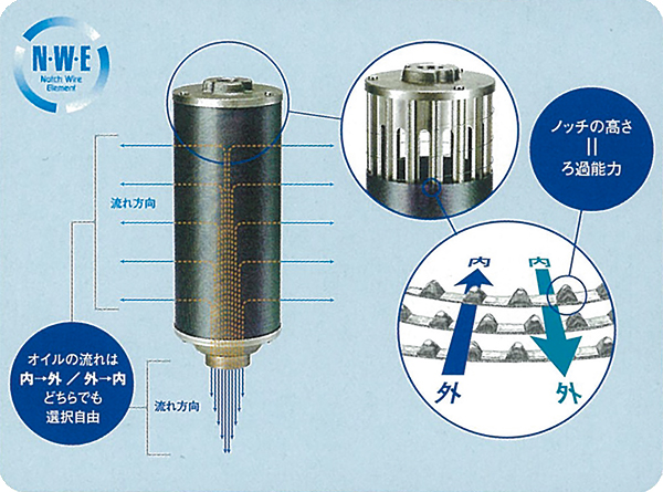 交換不要、半永久的寿命のノッチワイヤーエレメント