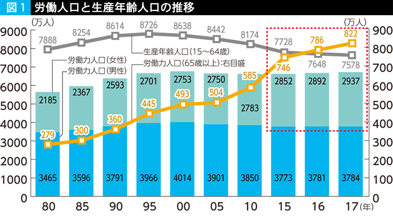 図1 労働力人口と生産年齢人口の推移