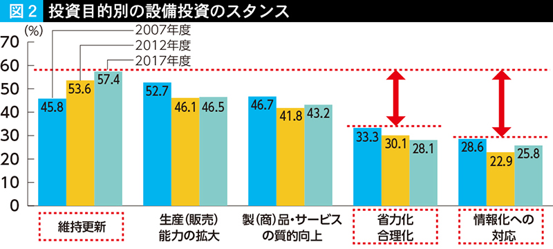 図2 投資目的別の設備投資のスタンス