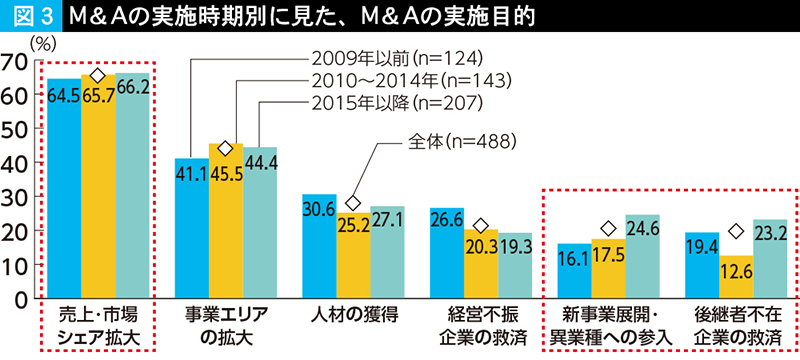 図3 M＆Aの実施時期別に見た、M＆Aの実施目的