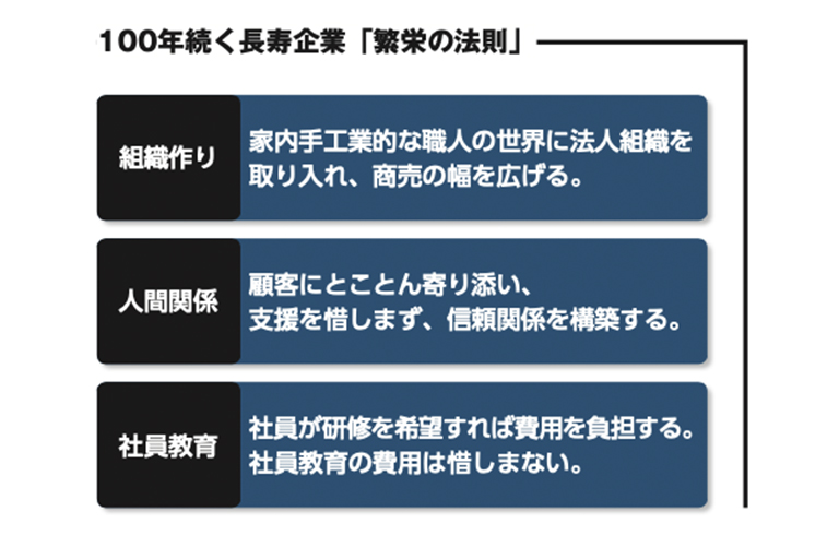 株式会社鵞毛堂100年続く長寿企業「繁栄の法則」