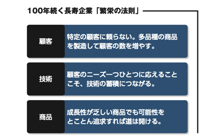 こるどん株式会社100年続く長寿企業「繁栄の法則」