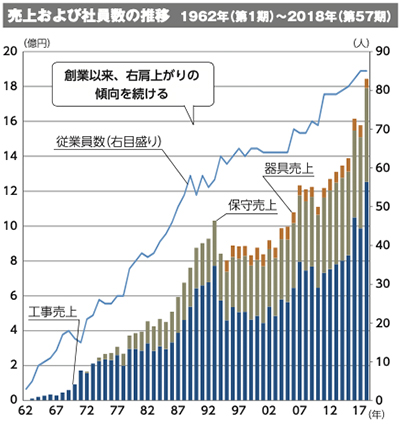 売上及び社員数の推移