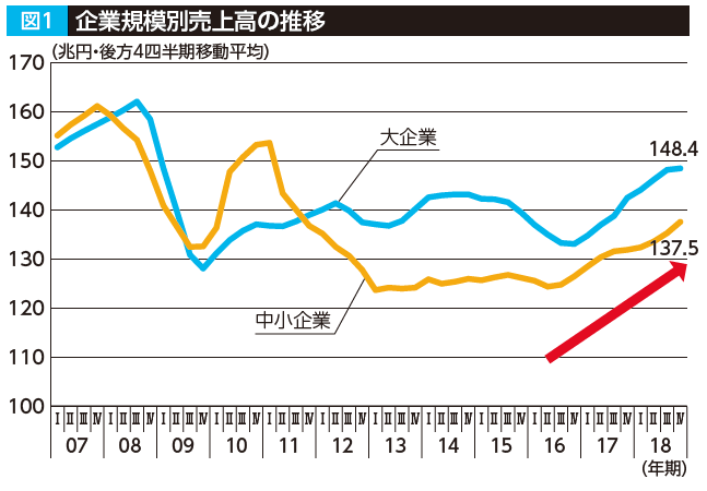 中小企業の景況と企業数の変化図1