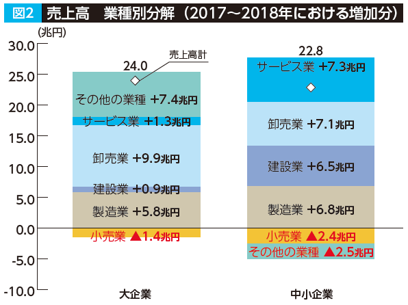 中小企業の景況と企業数の変化図2