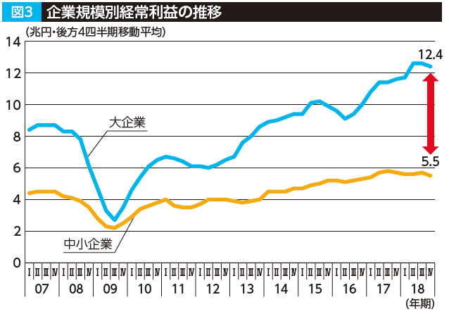 中小企業の景況と企業数の変化図3