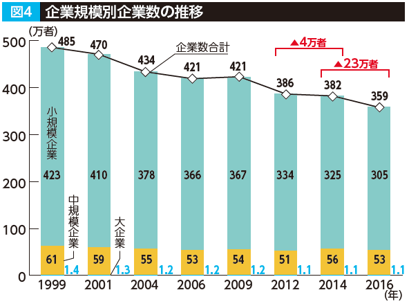 中小企業の景況と企業数の変化図4