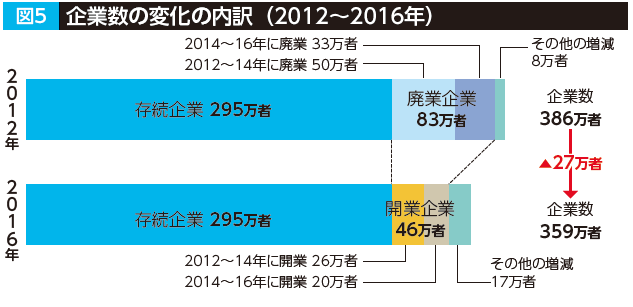 中小企業の景況と企業数の変化図5