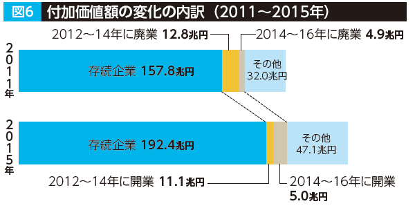 中小企業の景況と企業数の変化図6